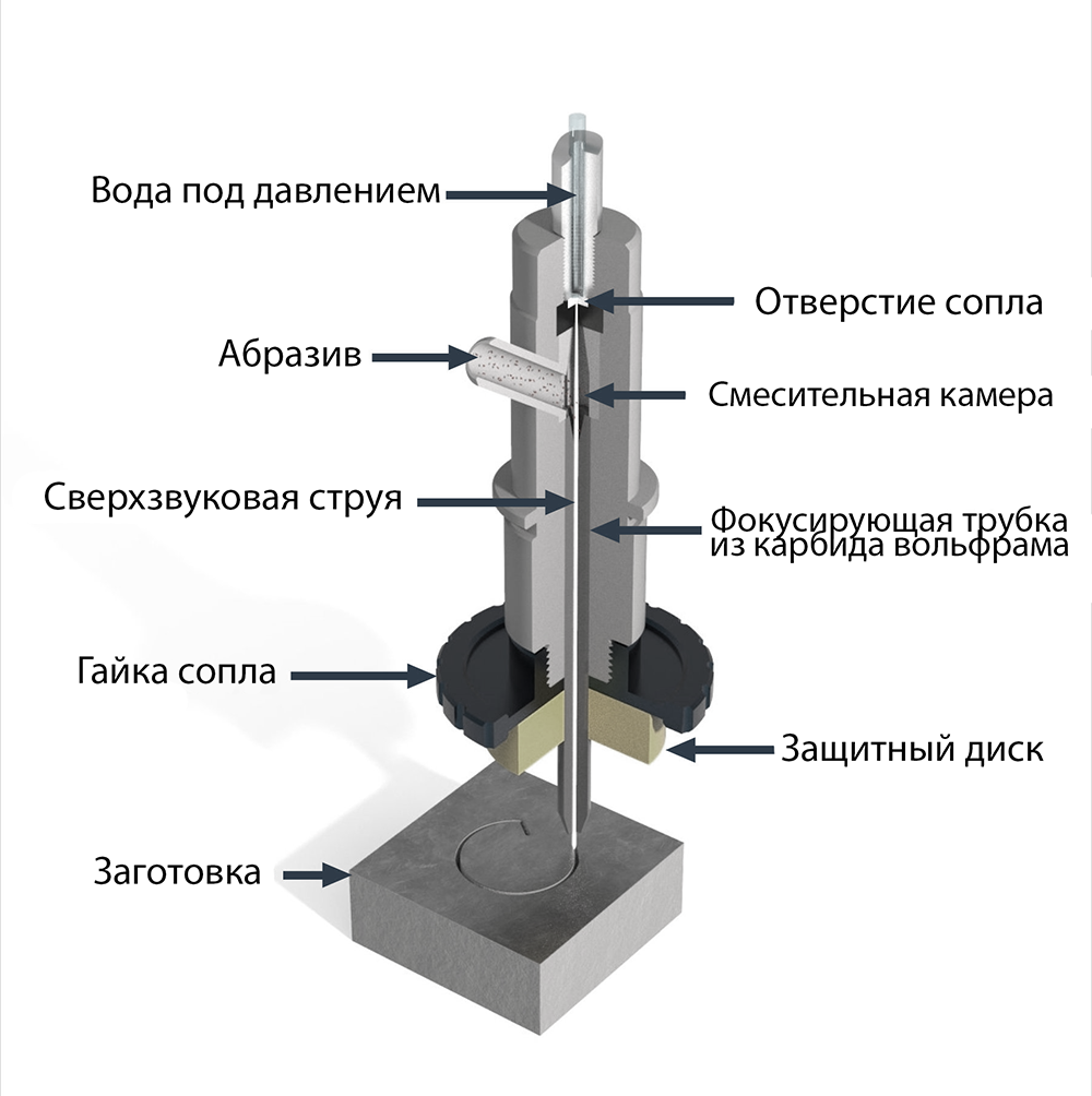 Схема режущей головки в разрезе