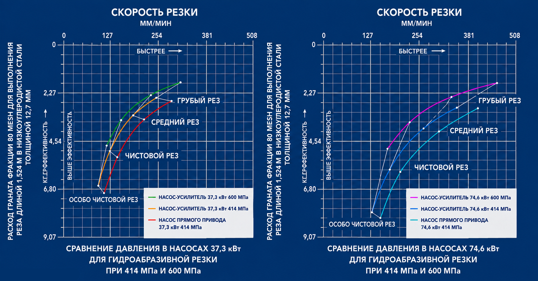 сравнение систем с различным давлением